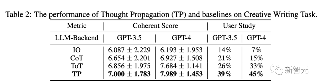 GPT-4的人类化推理能力大幅提升!中国科学院提出「思维传播」,类比思考超越CoT,即刻应用
