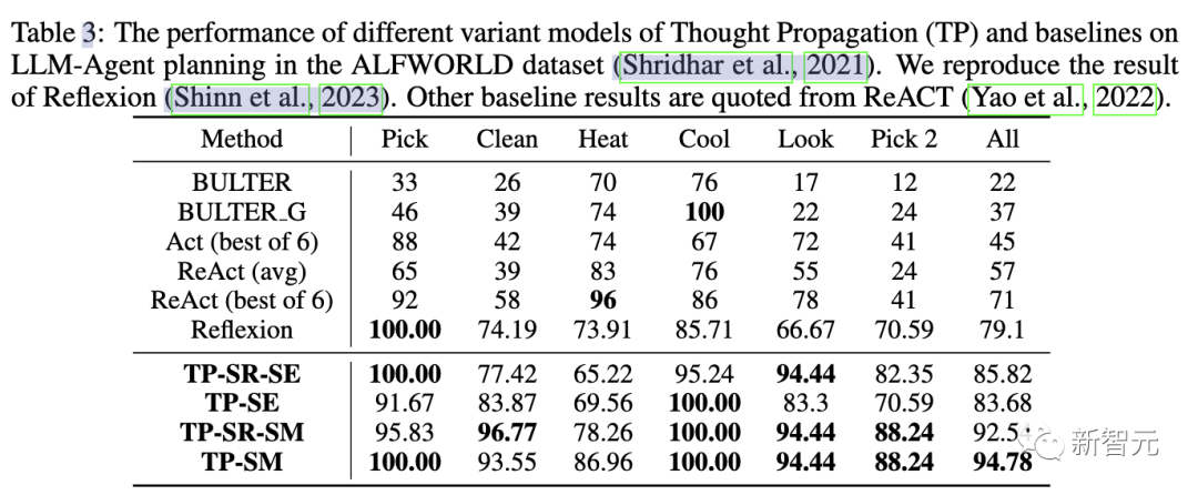 GPT-4的人类化推理能力大幅提升!中国科学院提出「思维传播」,类比思考超越CoT,即刻应用