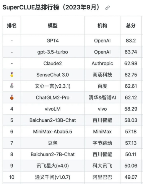 商汤商量获SuperCLUE9月评测总榜子榜双第一,AI智能体方向受瞩目
