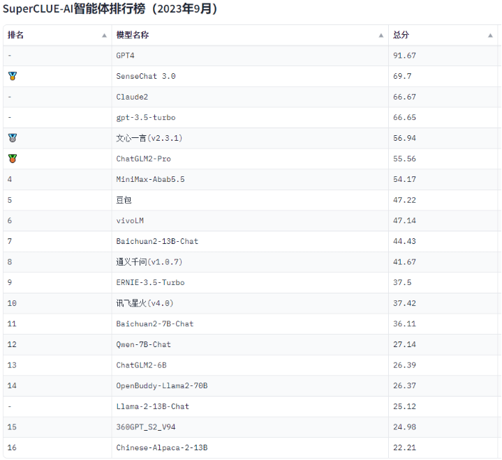 商汤商量获SuperCLUE9月评测总榜子榜双第一,AI智能体方向受瞩目
