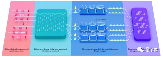 中科大潘建伟团队发布“九章三号”光量子计算机，超越超算速度一亿亿倍！