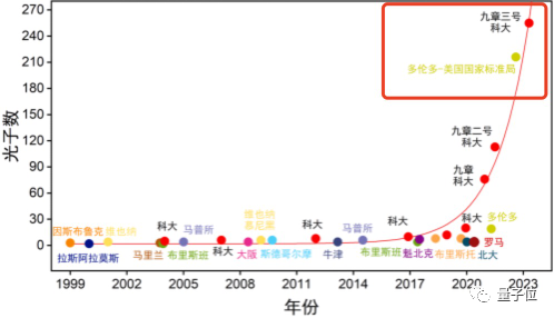 中科大潘建伟团队发布“九章三号”光量子计算机，超越超算速度一亿亿倍！