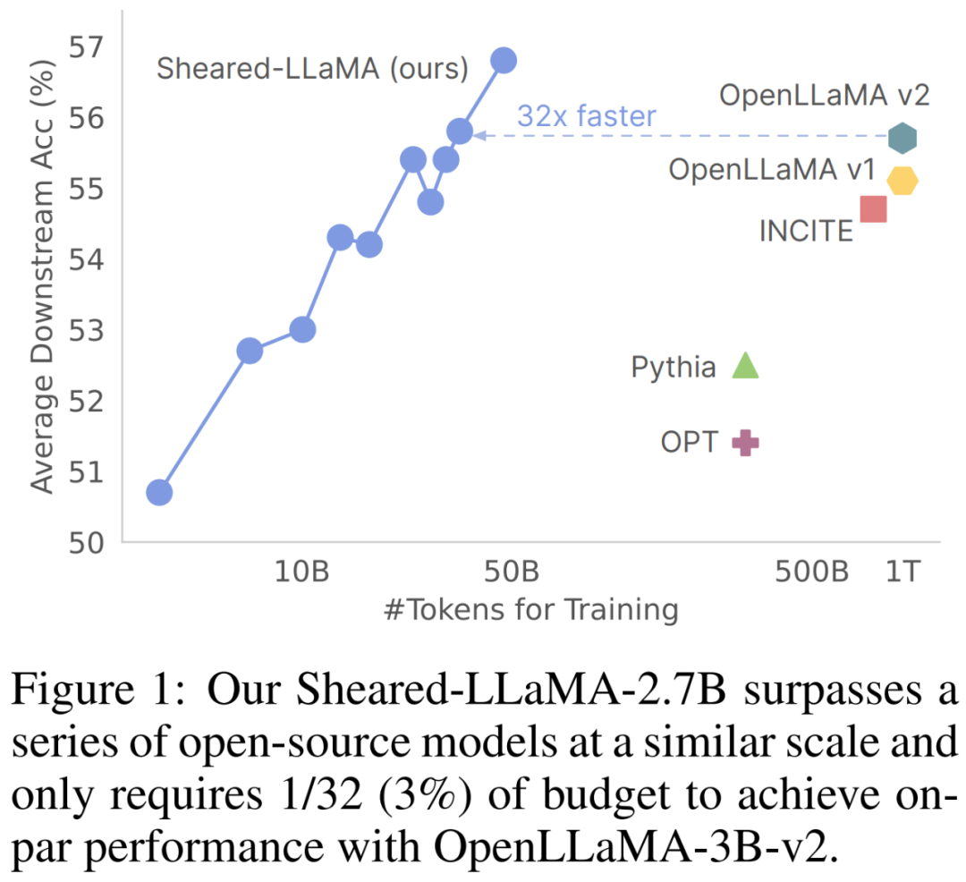 手把手教你剪「羊驼」,陈丹琦团队提出LLM-Shearing大模型剪枝法
