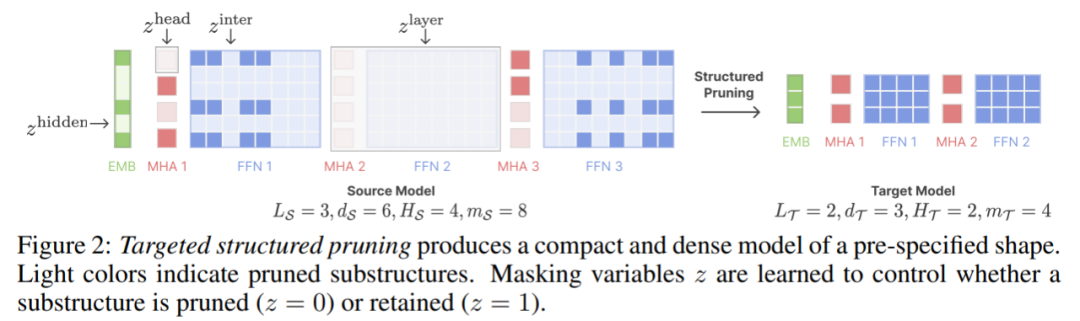手把手教你剪「羊驼」,陈丹琦团队提出LLM-Shearing大模型剪枝法