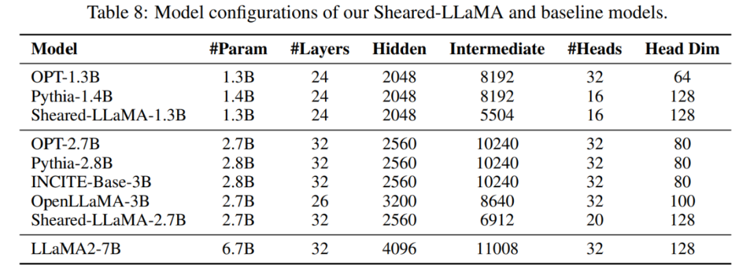 手把手教你剪「羊驼」,陈丹琦团队提出LLM-Shearing大模型剪枝法