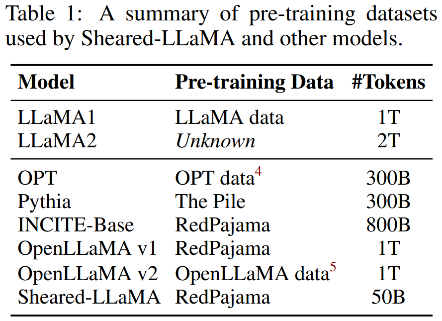 手把手教你剪「羊驼」,陈丹琦团队提出LLM-Shearing大模型剪枝法