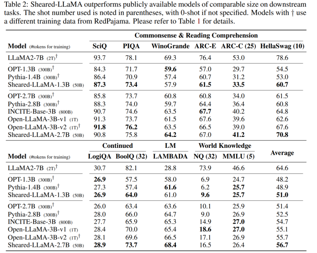手把手教你剪「羊驼」,陈丹琦团队提出LLM-Shearing大模型剪枝法