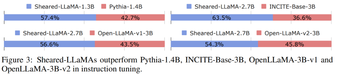 手把手教你剪「羊驼」,陈丹琦团队提出LLM-Shearing大模型剪枝法