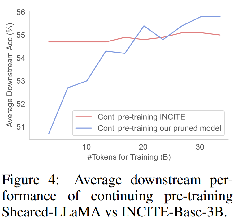 手把手教你剪「羊驼」,陈丹琦团队提出LLM-Shearing大模型剪枝法