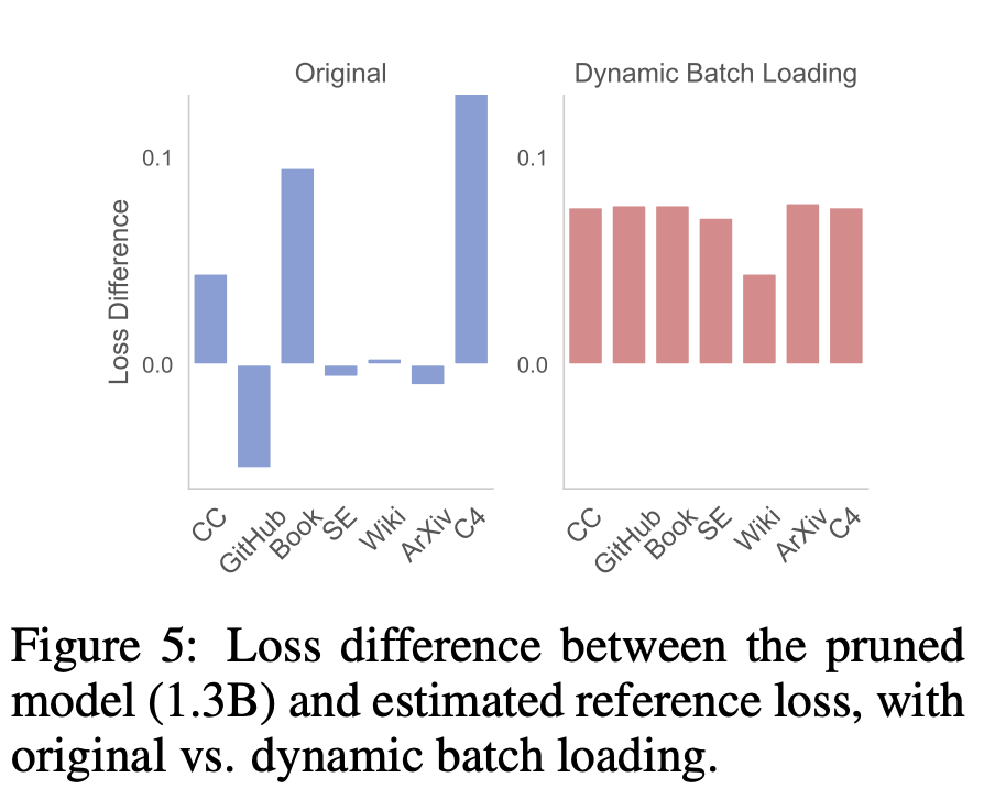 手把手教你剪「羊驼」,陈丹琦团队提出LLM-Shearing大模型剪枝法
