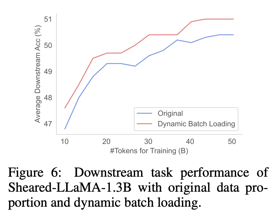 手把手教你剪「羊驼」,陈丹琦团队提出LLM-Shearing大模型剪枝法