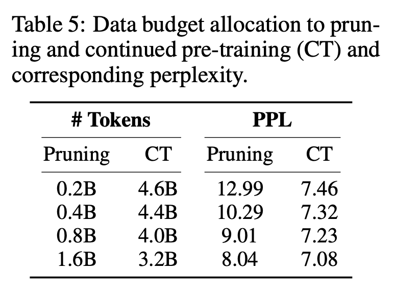 手把手教你剪「羊驼」,陈丹琦团队提出LLM-Shearing大模型剪枝法