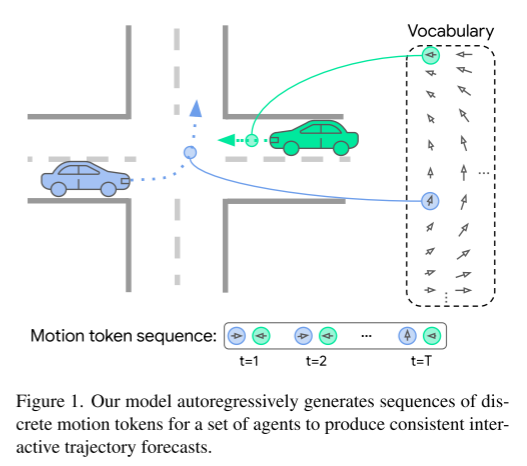 MotionLM:多智能体运动预测的语言建模技术