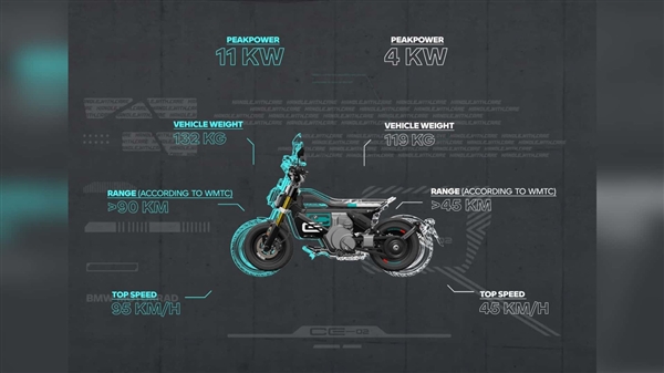 宝马发布低价eParkourer电动摩托车:BMW CE 02