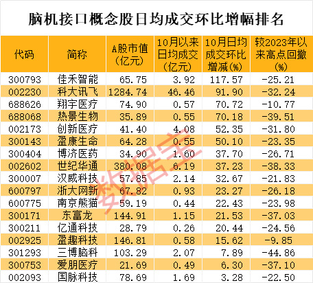 脑机接口大消息,工信部提出加快产业落地应用!最牛概念股涨超2倍,这些股成交活跃度大幅提升