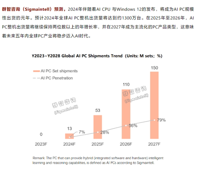 2024年全球AI PC出货料破1300万台,AI CPU和Win 12成为主要推动力