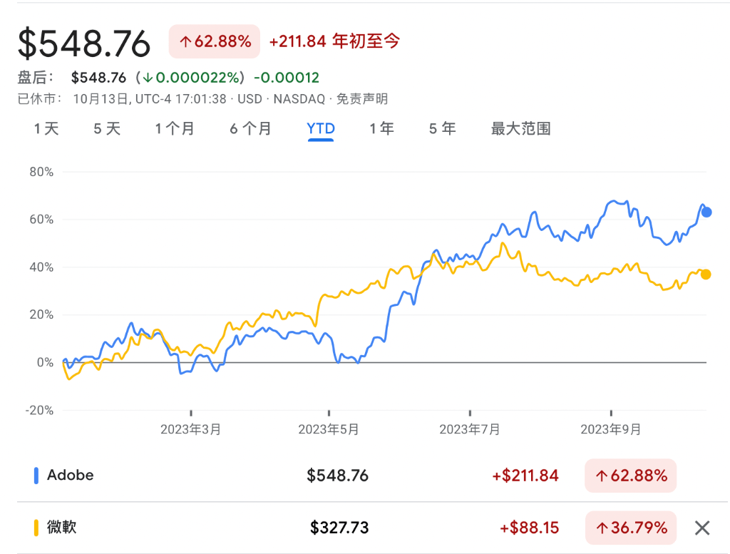 AI应用“龙头”浮现：Adobe！