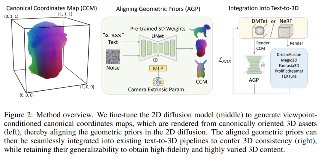 港科大谭平团队突破3D生成领域关键性问题,让多头怪不再出现