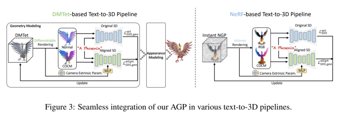 港科大谭平团队突破3D生成领域关键性问题,让多头怪不再出现