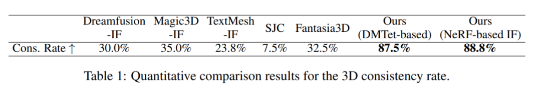 港科大谭平团队突破3D生成领域关键性问题,让多头怪不再出现