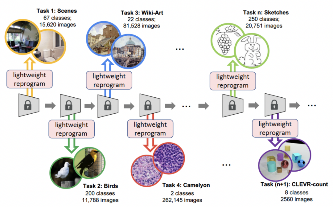 优化学习效率：通过0.6%额外参数将旧模型迁移至新任务