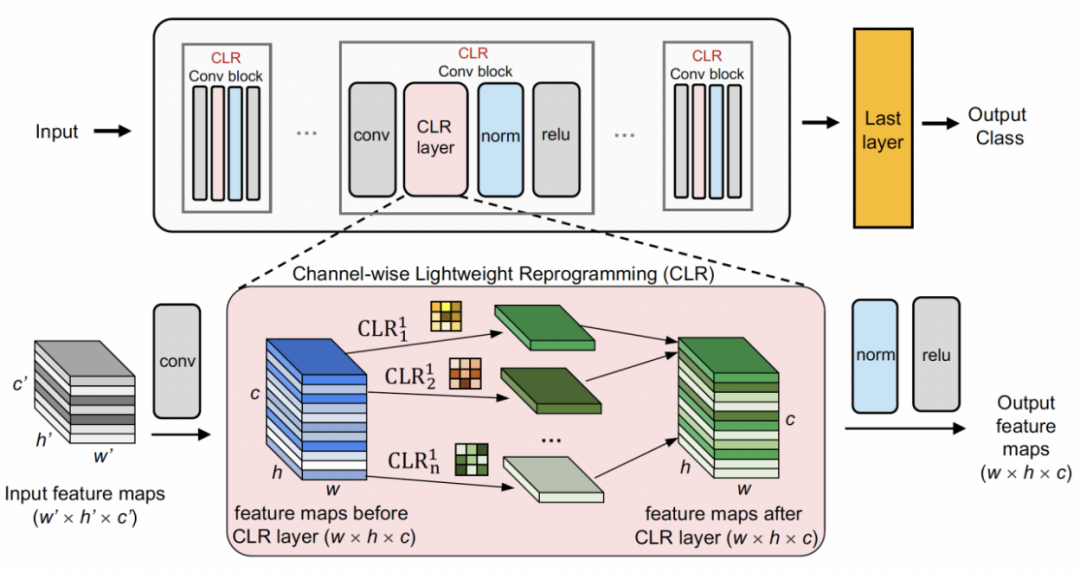 优化学习效率：通过0.6%额外参数将旧模型迁移至新任务