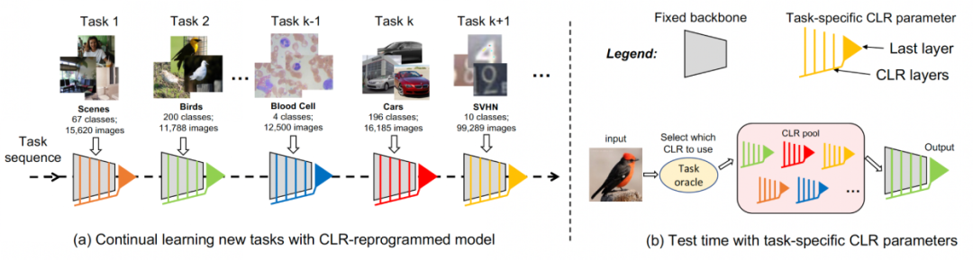 优化学习效率：通过0.6%额外参数将旧模型迁移至新任务