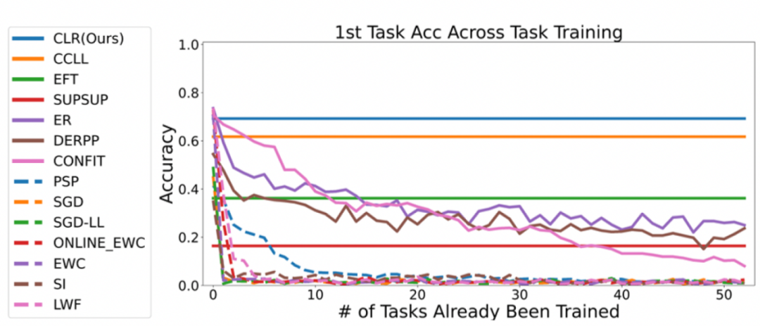 优化学习效率：通过0.6%额外参数将旧模型迁移至新任务