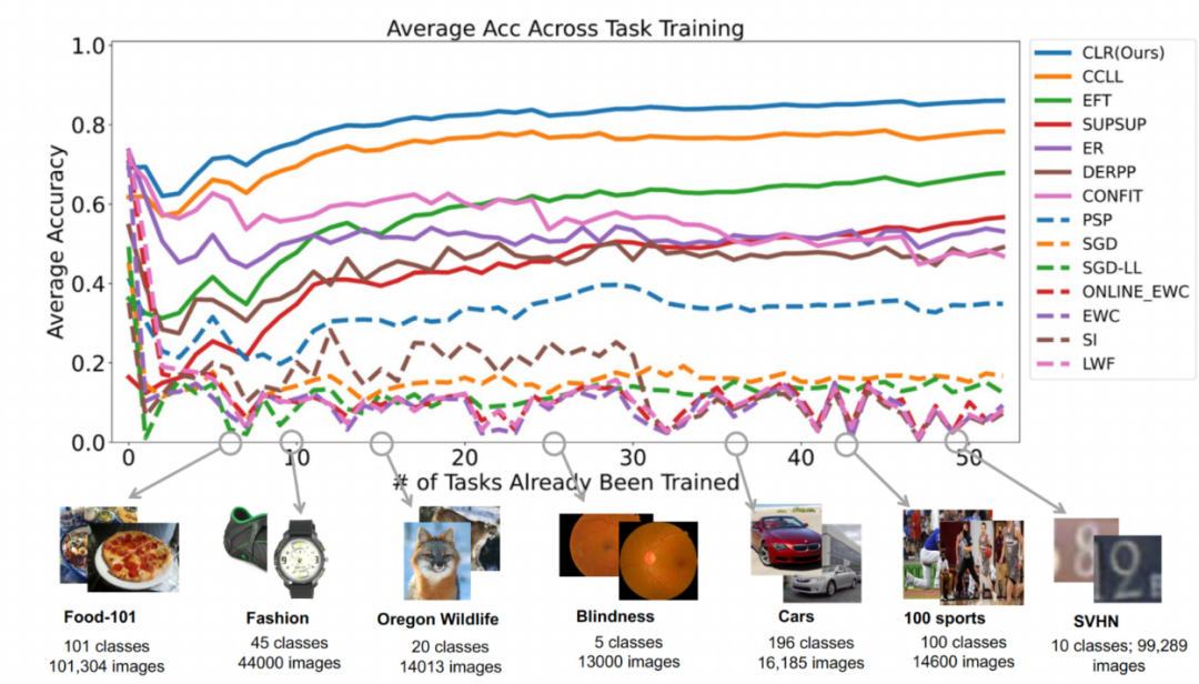优化学习效率：通过0.6%额外参数将旧模型迁移至新任务