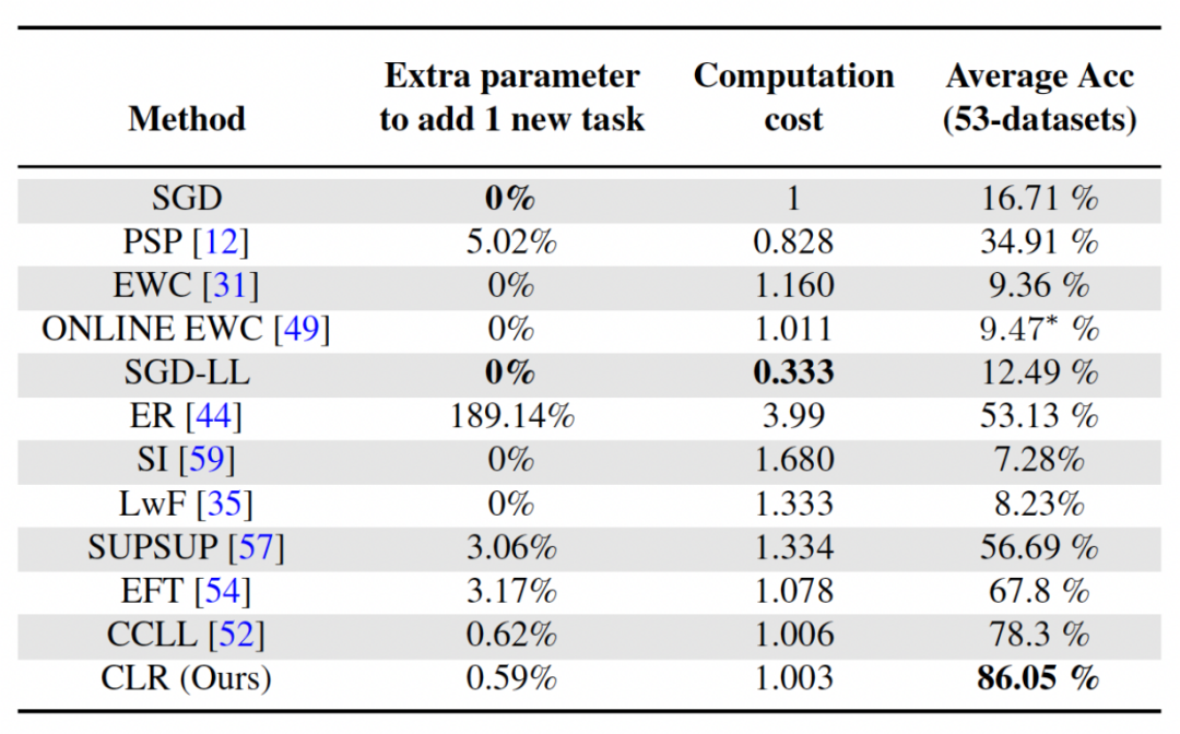 优化学习效率：通过0.6%额外参数将旧模型迁移至新任务
