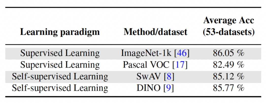 优化学习效率：通过0.6%额外参数将旧模型迁移至新任务