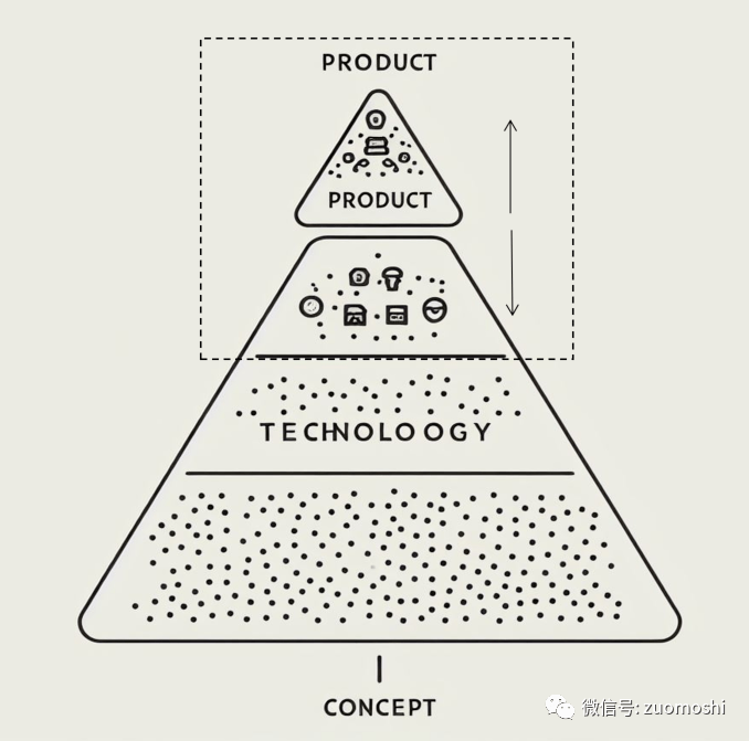 AI不缺概念，甚至不缺技术，但实在缺产品