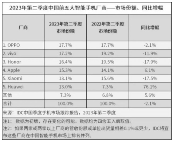 科技热潮：华为Mate60和iPhone15系列引发销售飙升