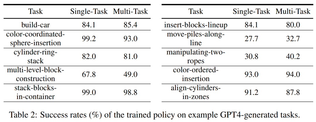 语言、机器人破壁，MIT等用GPT-4自动生成模拟任务，并迁移到真实世界