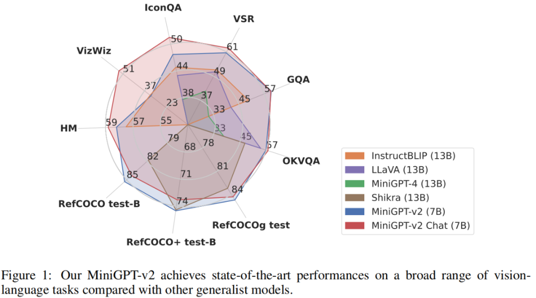 MiniGPT-4升级到MiniGPT-v2了,不用GPT-4照样完成多模态任务