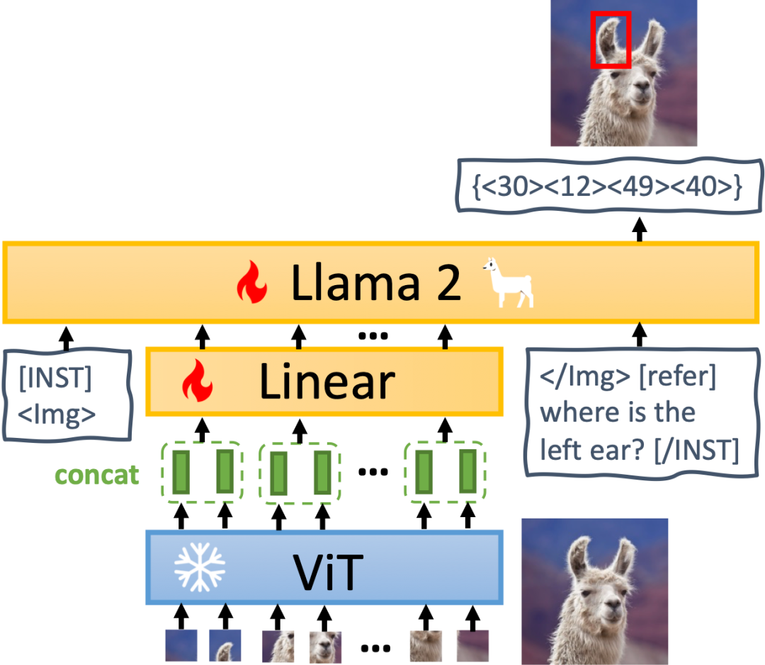 MiniGPT-4升级到MiniGPT-v2了,不用GPT-4照样完成多模态任务