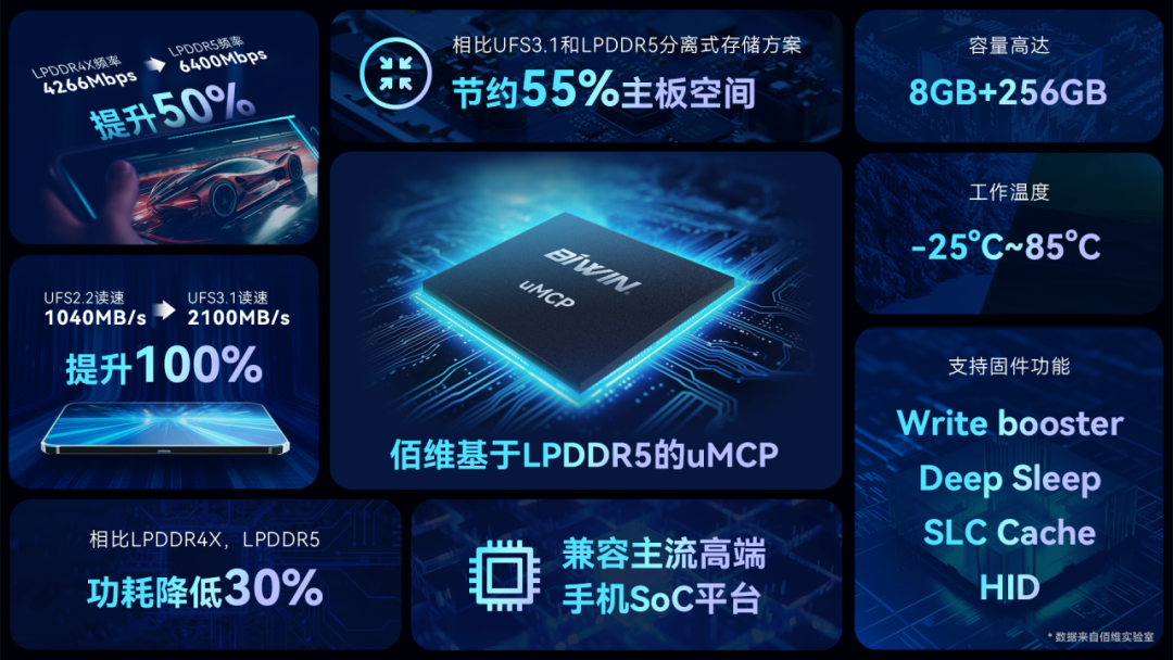 佰维推出 LPDDR5 + UFS3.1 集成产品 uMCP,可节约 55% 手机主板空间