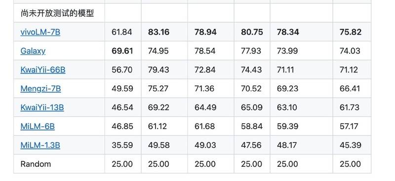 vivo自家研发的AI大模型即将落地OriginOS 4，成为双榜冠军