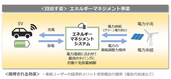 本田与三菱商事联手推动电动汽车商业化探索