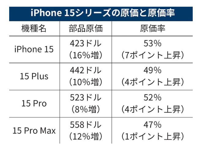 揭秘iPhone 15 Pro Max:内部成本占比高达47%的拆解分析
