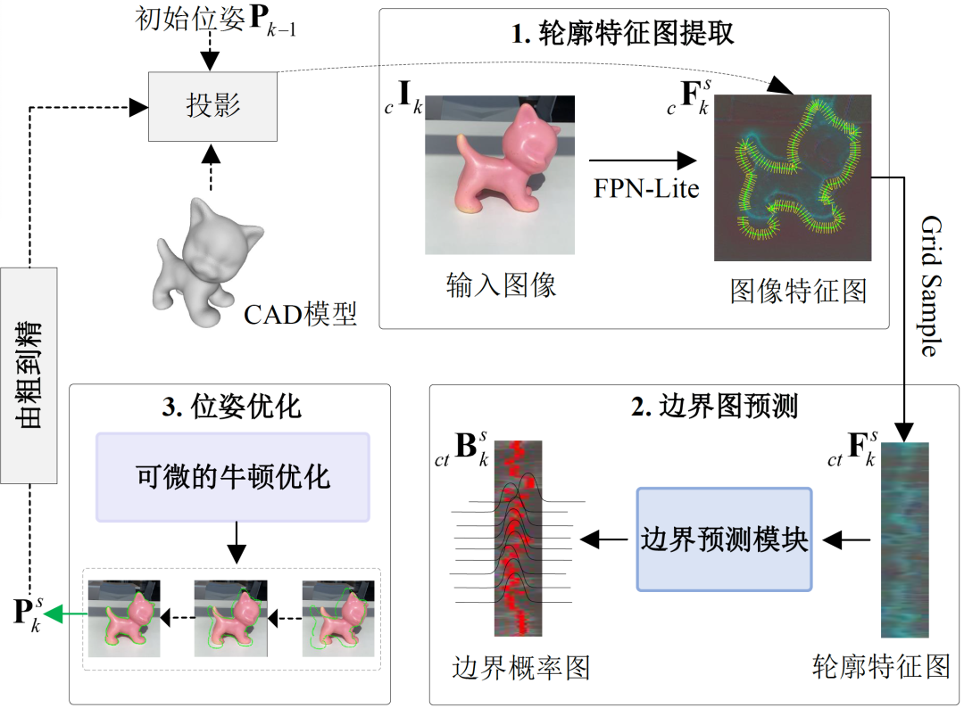 实现实时六自由度物体跟踪,深度主动轮廓模型DeepAC来了