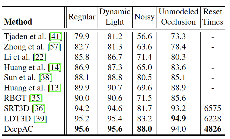 实现实时六自由度物体跟踪,深度主动轮廓模型DeepAC来了