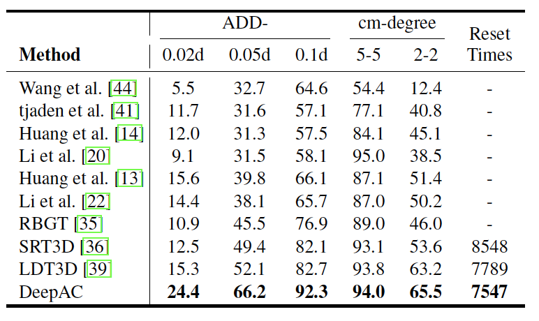 实现实时六自由度物体跟踪,深度主动轮廓模型DeepAC来了