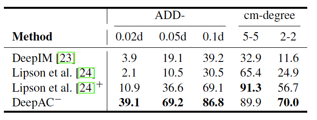 实现实时六自由度物体跟踪,深度主动轮廓模型DeepAC来了