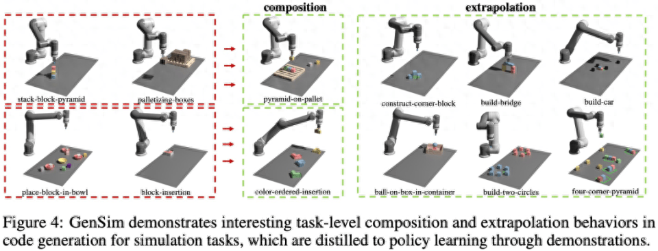 语言、机器人破壁，MIT等用GPT-4生成模拟任务，并迁移到真实世界