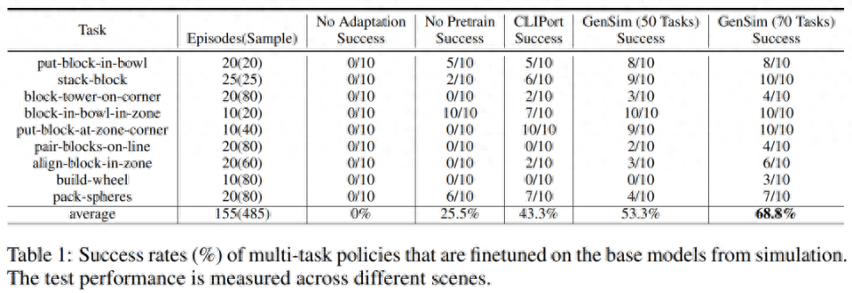 语言、机器人破壁，MIT等用GPT-4生成模拟任务，并迁移到真实世界