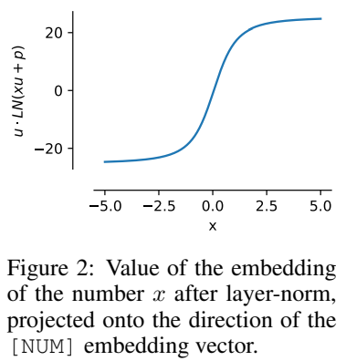 1个token终结LLM数字编码难题!九大机构联合发布xVal:训练集没有的数字也能预测!