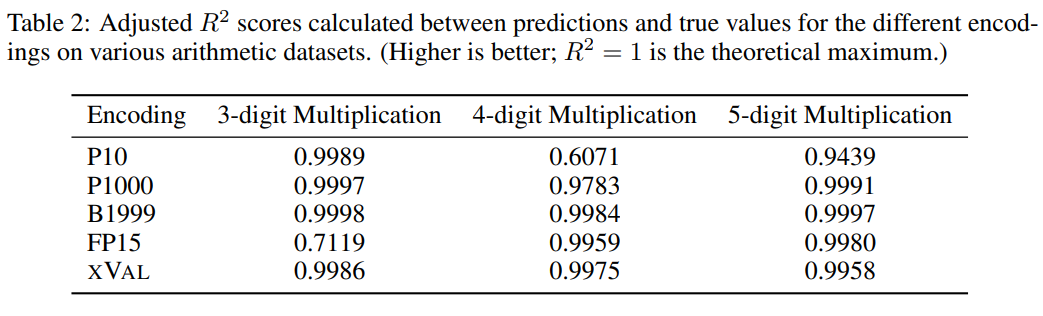 1个token终结LLM数字编码难题!九大机构联合发布xVal:训练集没有的数字也能预测!