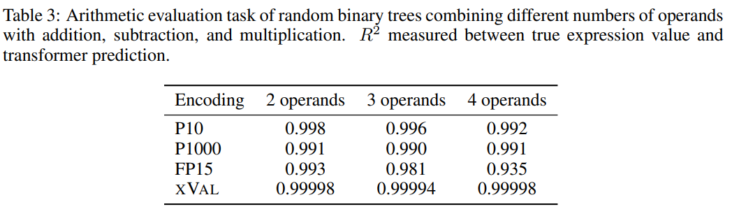 1个token终结LLM数字编码难题!九大机构联合发布xVal:训练集没有的数字也能预测!