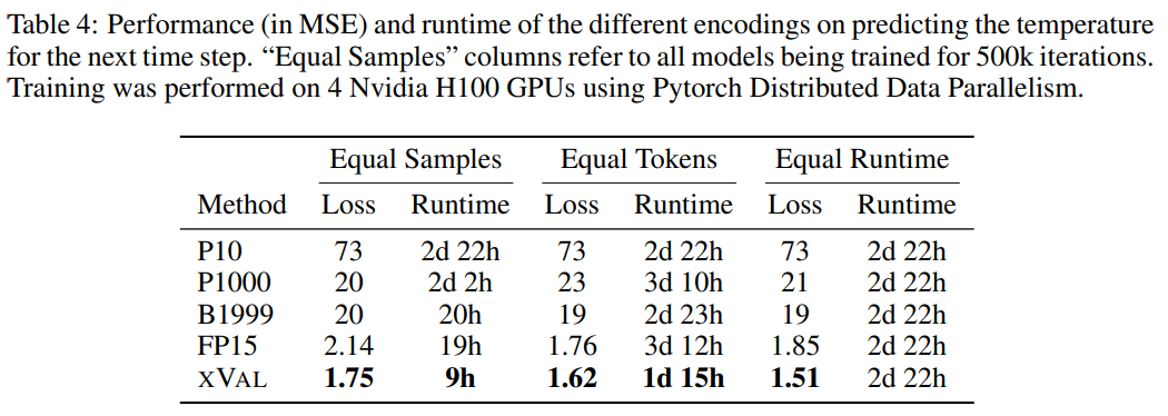 1个token终结LLM数字编码难题!九大机构联合发布xVal:训练集没有的数字也能预测!